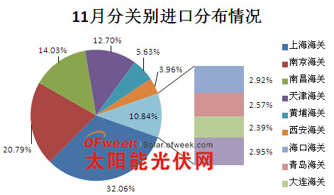 分关别进口分布情况