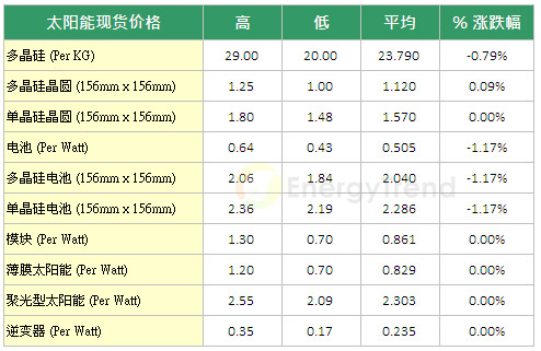 太阳能现货价格