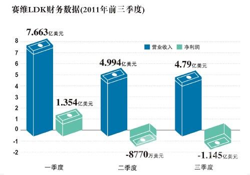 赛维LDK财务数据