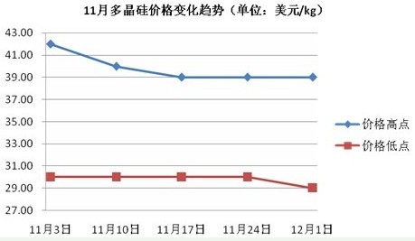 多晶硅价格走势图