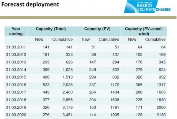 DECC的光伏安装量预期