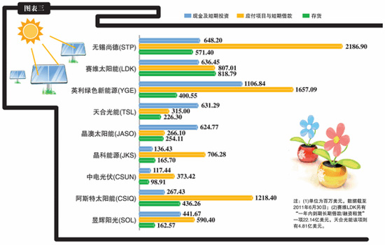 中国主要光伏企业经营状况