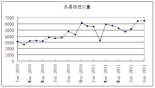 多晶硅进口量走势图