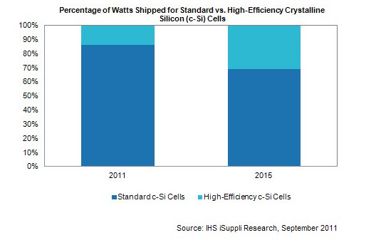 高效晶硅光伏电池市场前景预测