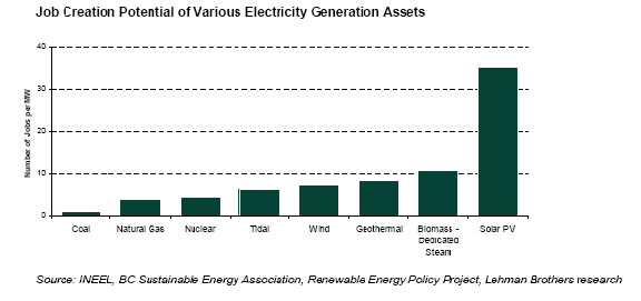 各种能源技术所能创造的潜在就业机会