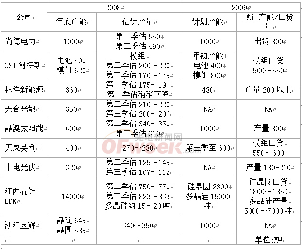 我国各大太阳能厂产能产量预估