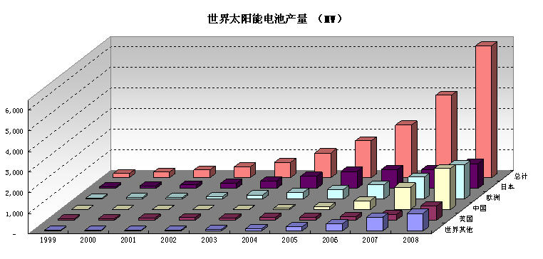 世界太阳能电池产量