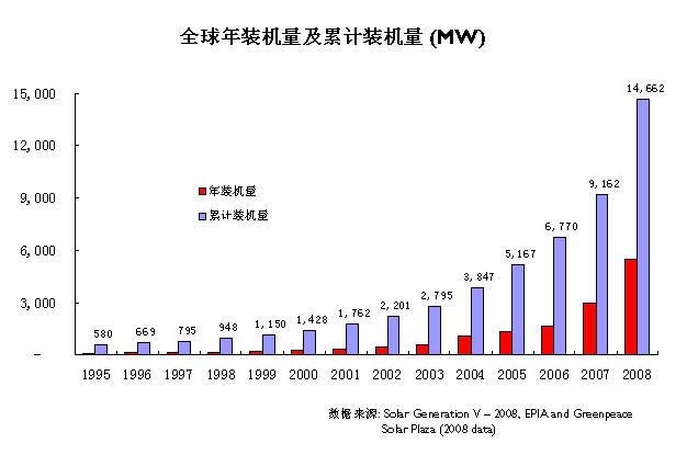 全球太阳能年装机量及累计装机量