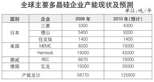 全球主要多晶硅企业