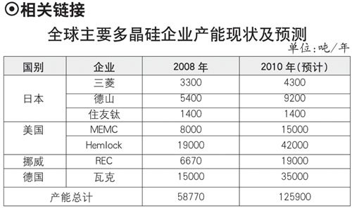 全球主要多晶硅企业